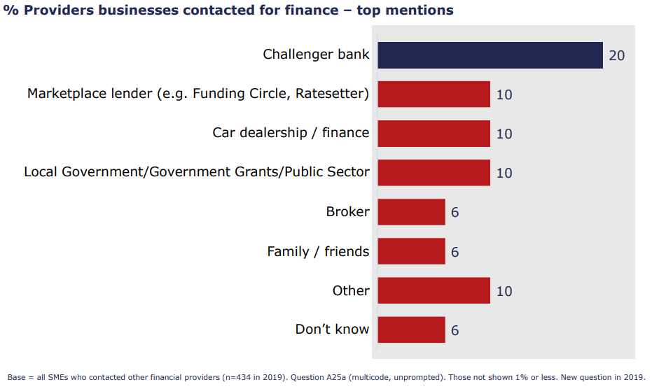 The chart shows that challenger banks are the most frequently contacted financial providers by businesses, with 20 mentions, while marketplace lenders, car deal